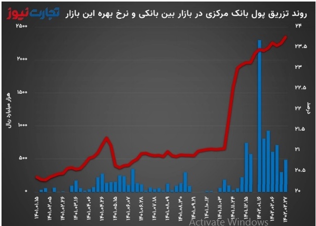 نرخ بهره بین بانکی باز هم بالا رفت