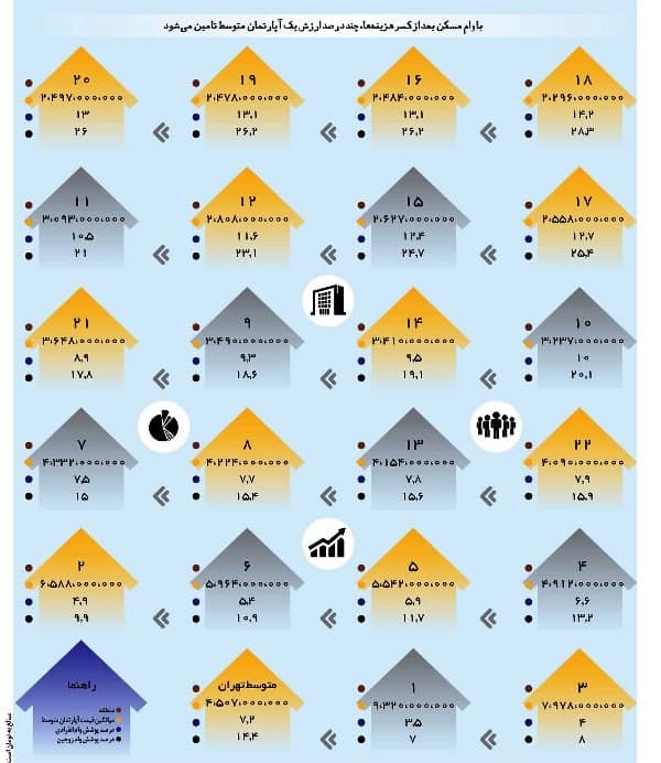 قدرت خرید وام مسکن در مناطق تهران