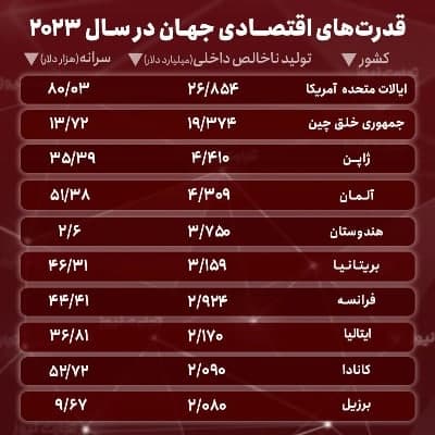 ۱۰ اقتصاد برتر جهان در سال ۲۰۲۳ ؟