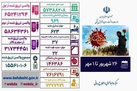 ۲۲ فوتی و شناسایی ۹۶۹ بیمار جدید کرونایی