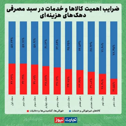 فشار نرخ تورم بر دوش کم درآمدها فشار نرخ تورم بر دوش کم درآمدها