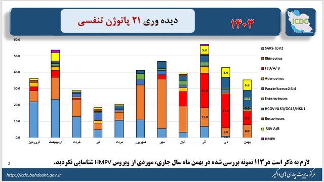 پیشتاز ویروس‌های تنفسی در گردش شناسایی شد