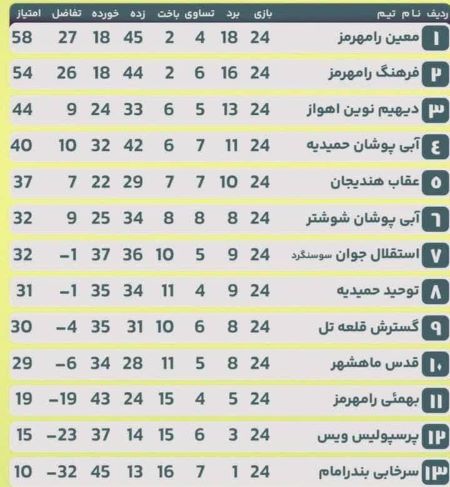 رامهرمزی ها قهرمان و نایب قهرمان شدند