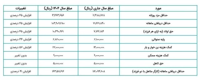  دستمزد کارگران ۴۵ درصد افزایش یافت/جزییات