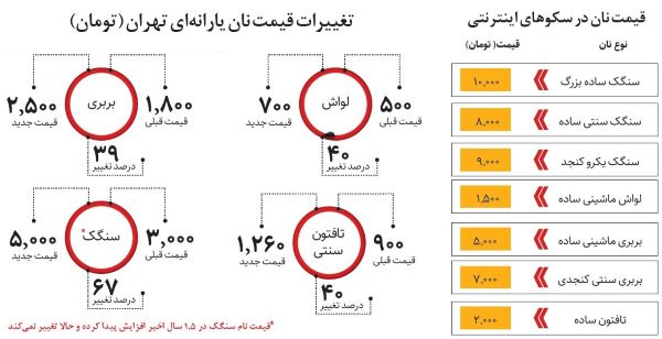 قیمت انواع نان افزایش یافت/ حمایت حضرت سعدی از نان‌خورها!؟