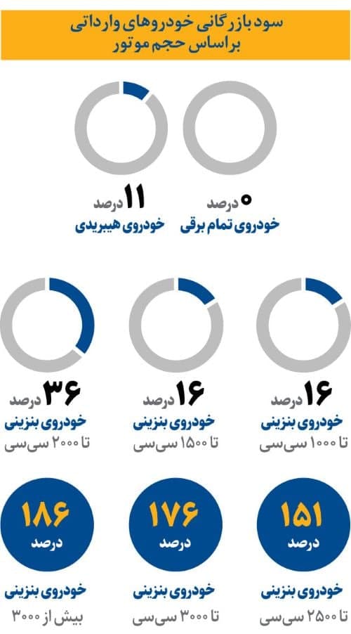 قیمت خودروهای وارداتی اصلاح میشود قیمت خودروهای وارداتی اصلاح میشود