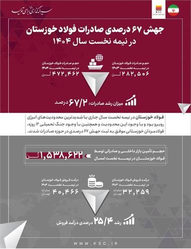 قدرت‌نمایی فولاد خوزستان در بازارهای جهانی