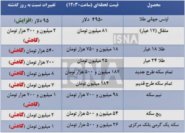 ریزش قیمت طلا و سکه در بازار+جدول