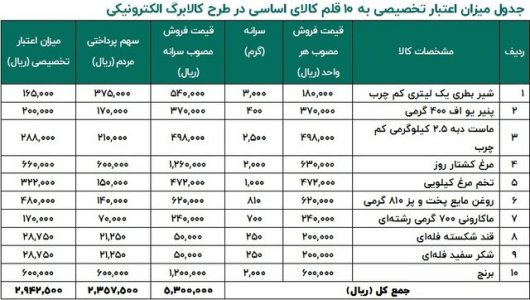 جزییات اجرای کالابرگ الکترونیکی در سراسر کشور